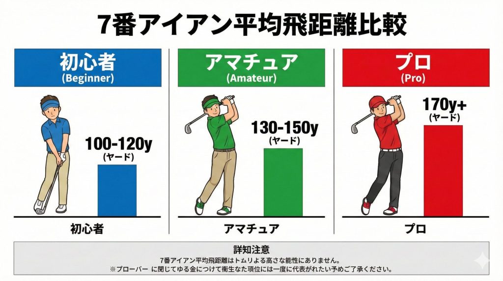 7番アイアンの飛距離目安グラフ（初心者・アマチュア・プロ比較）
