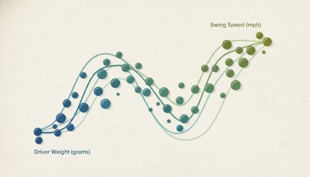 ドライバーの総重量とヘッドスピードの関係を示すグラフ