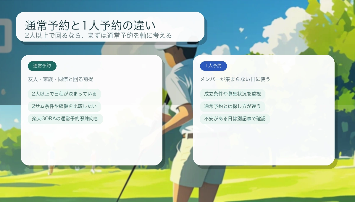 楽天GORAの通常予約と1人予約の違いを整理した画像